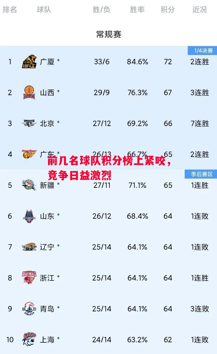 前几名球队积分榜上紧咬，竞争日益激烈