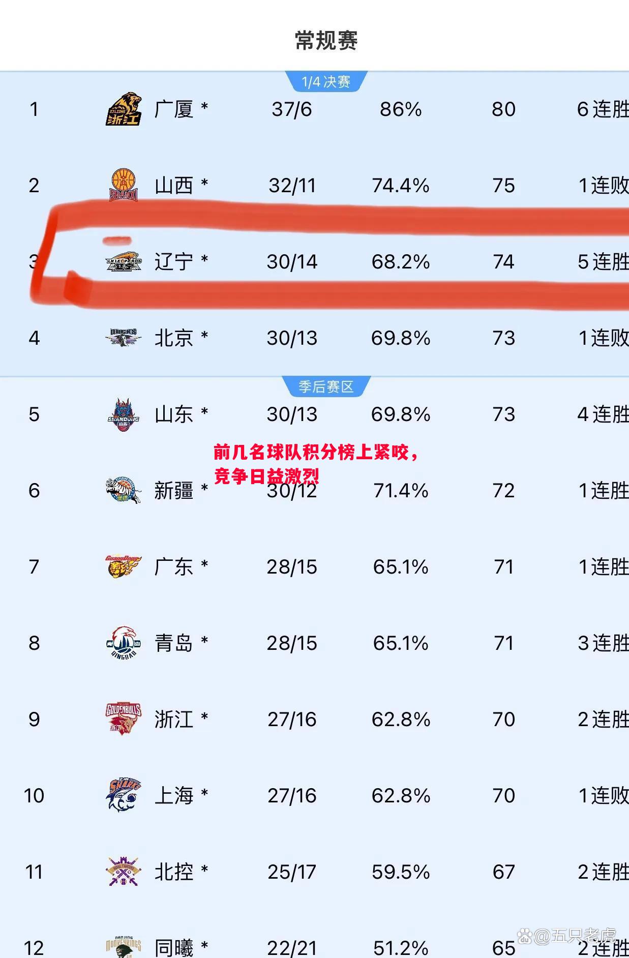 前几名球队积分榜上紧咬，竞争日益激烈