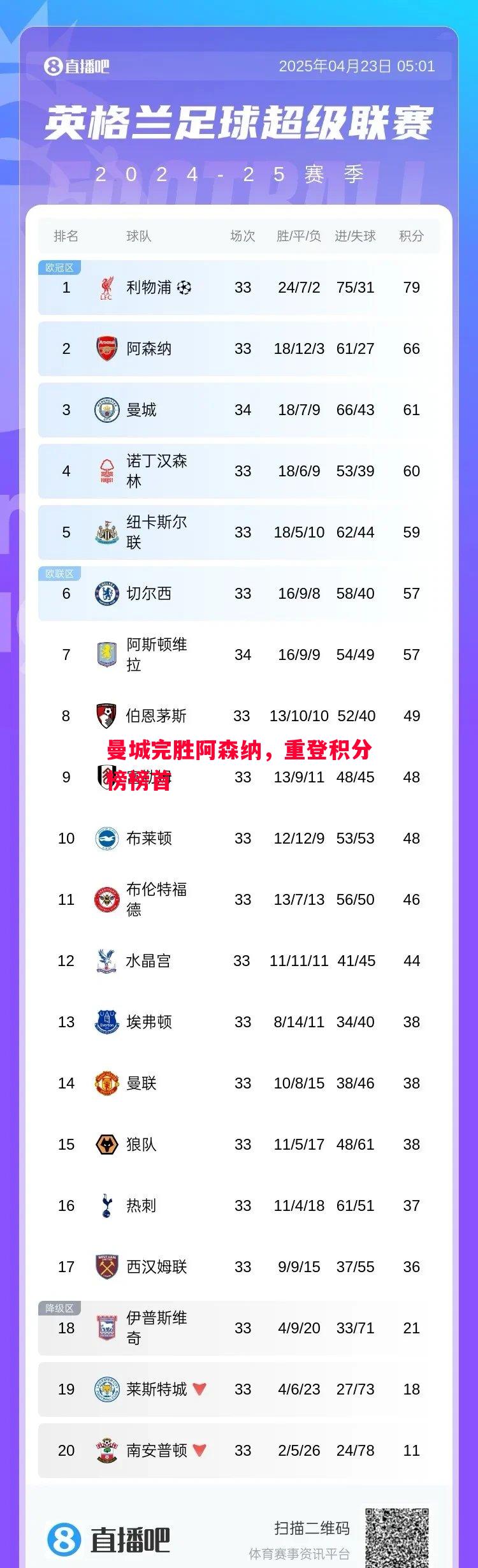 曼城完胜阿森纳，重登积分榜榜首