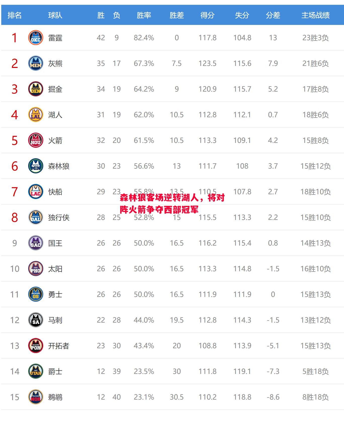 森林狼客场逆转湖人，将对阵火箭争夺西部冠军