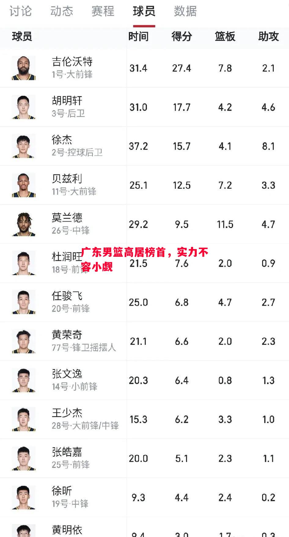 悟空体育官方网站-广东男篮高居榜首，实力不容小觑
