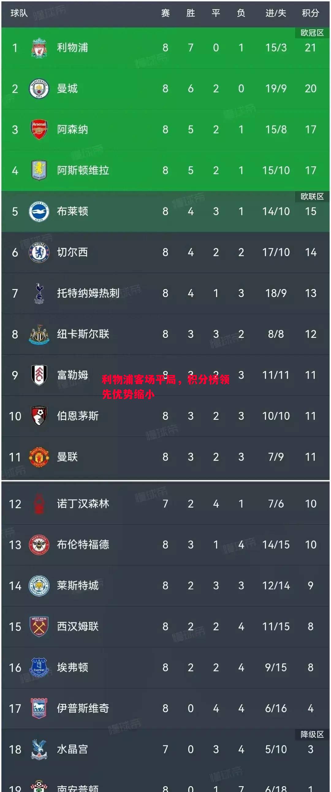 悟空体育官网-利物浦客场平局，积分榜领先优势缩小