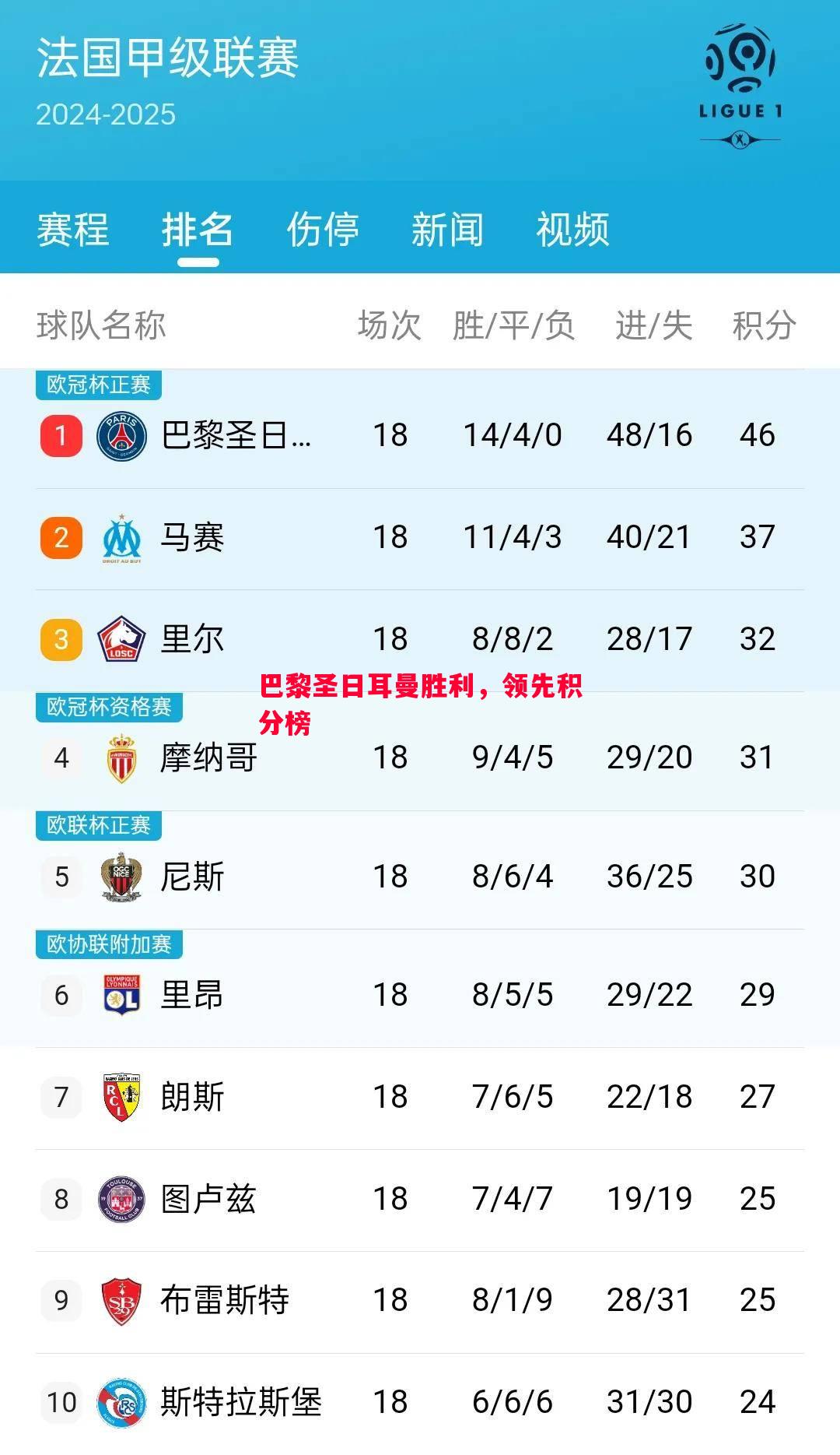 巴黎圣日耳曼胜利，领先积分榜
