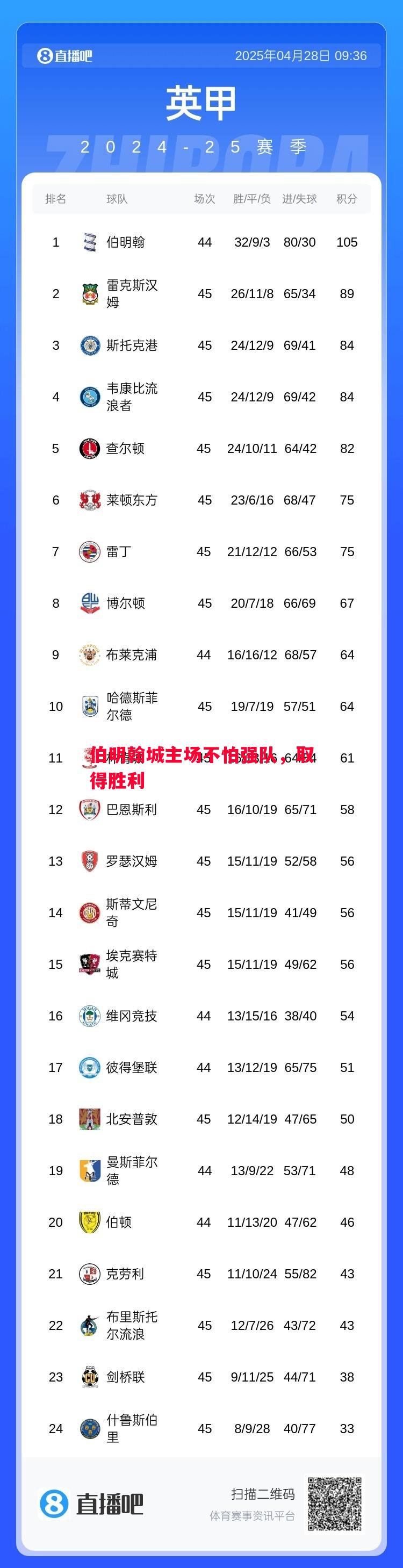 伯明翰城主场不怕强队，取得胜利