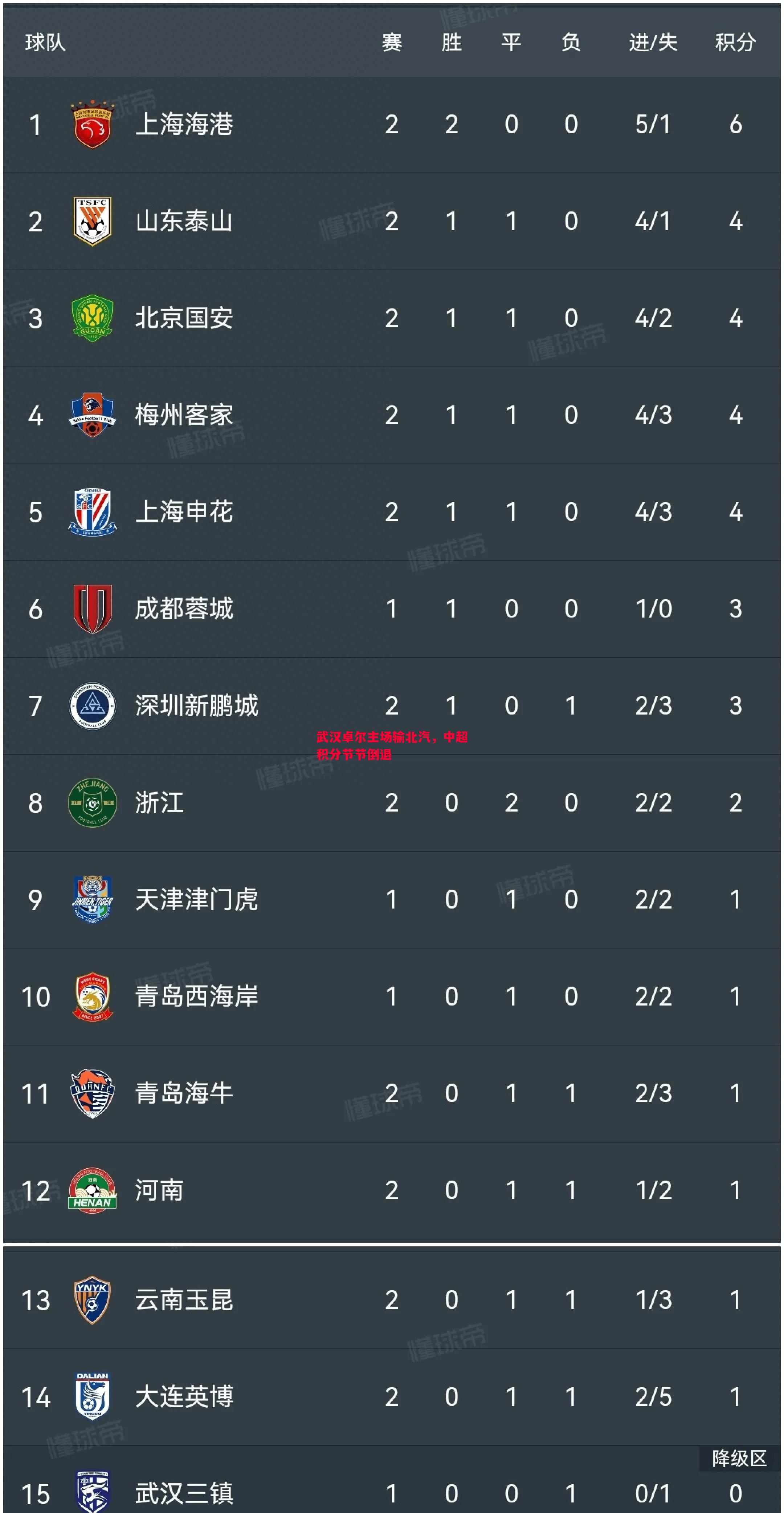 悟空体育-武汉卓尔主场输北汽，中超积分节节倒退