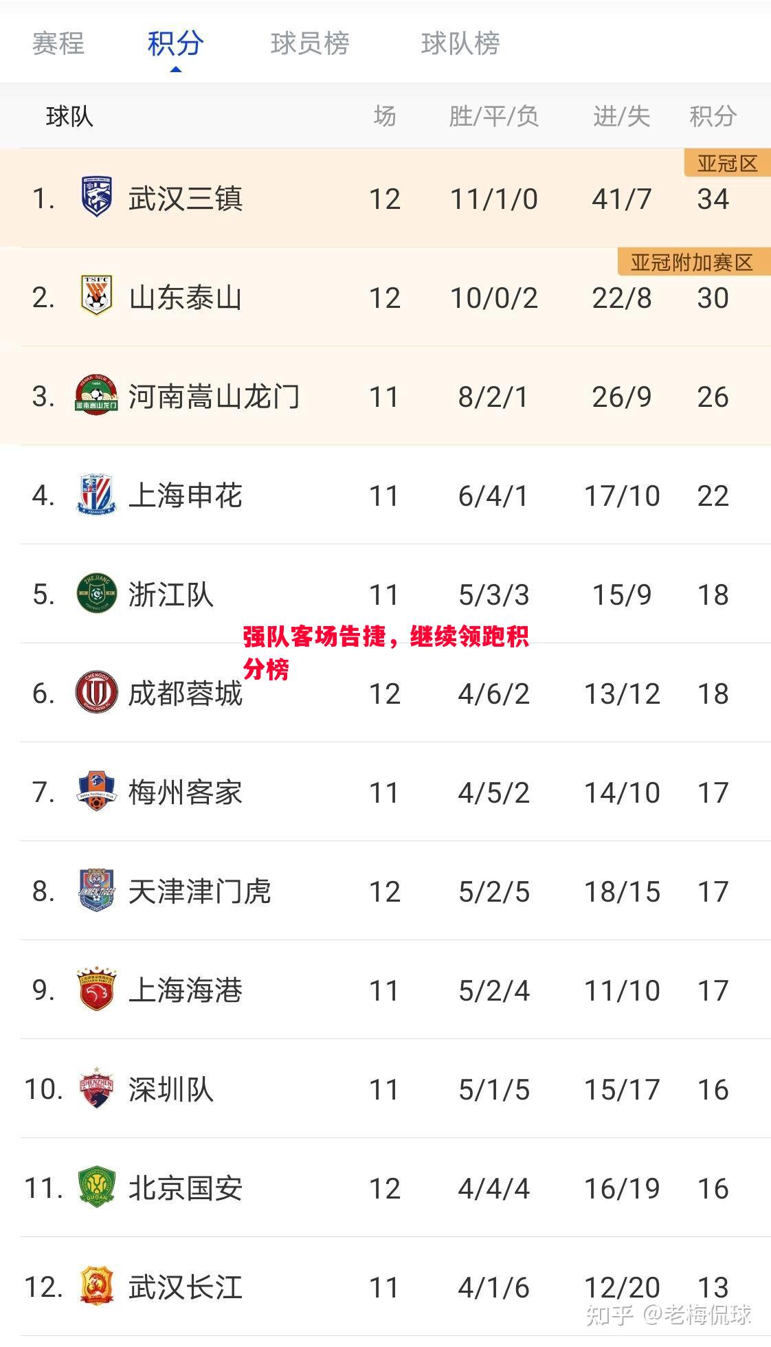 悟空体育-强队客场告捷，继续领跑积分榜