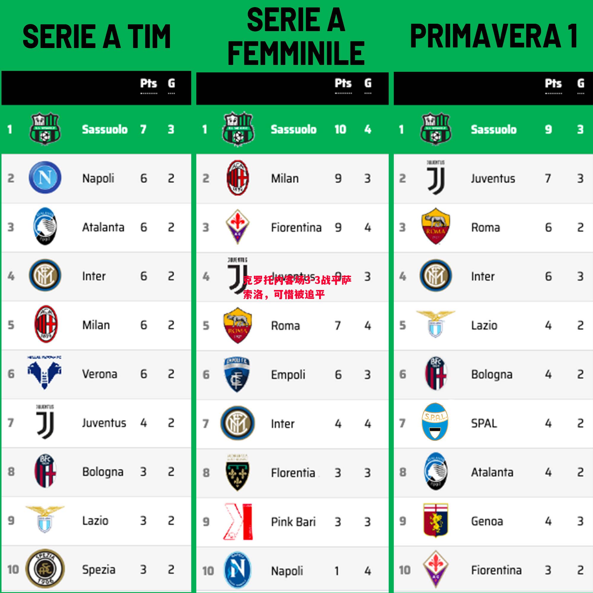 悟空体育-克罗托内客场3-3战平萨索洛，可惜被追平