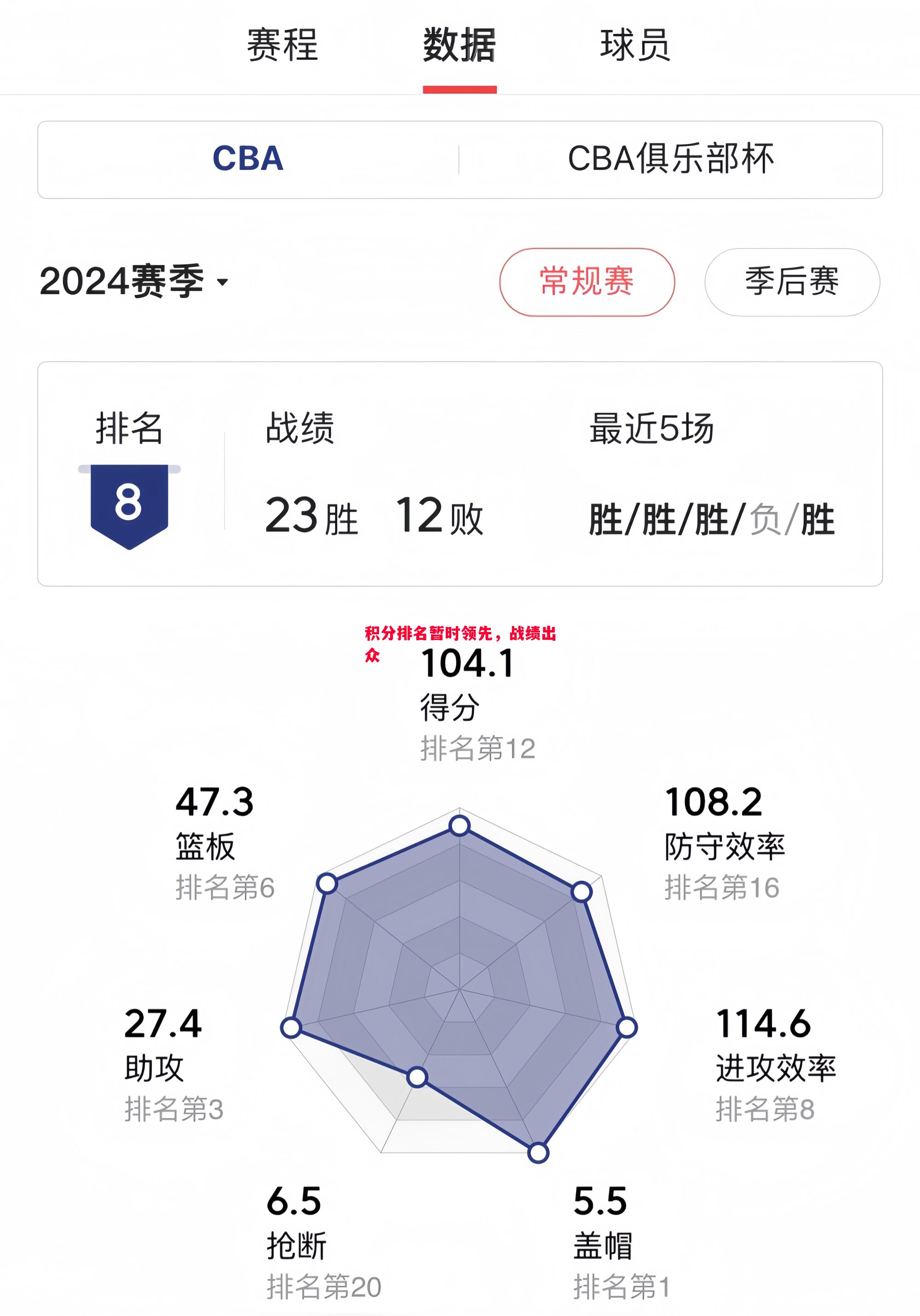 悟空体育官网-积分排名暂时领先，战绩出众