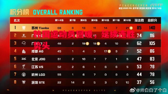 悟空体育官网-韩国运动员回暖，延续连胜势头