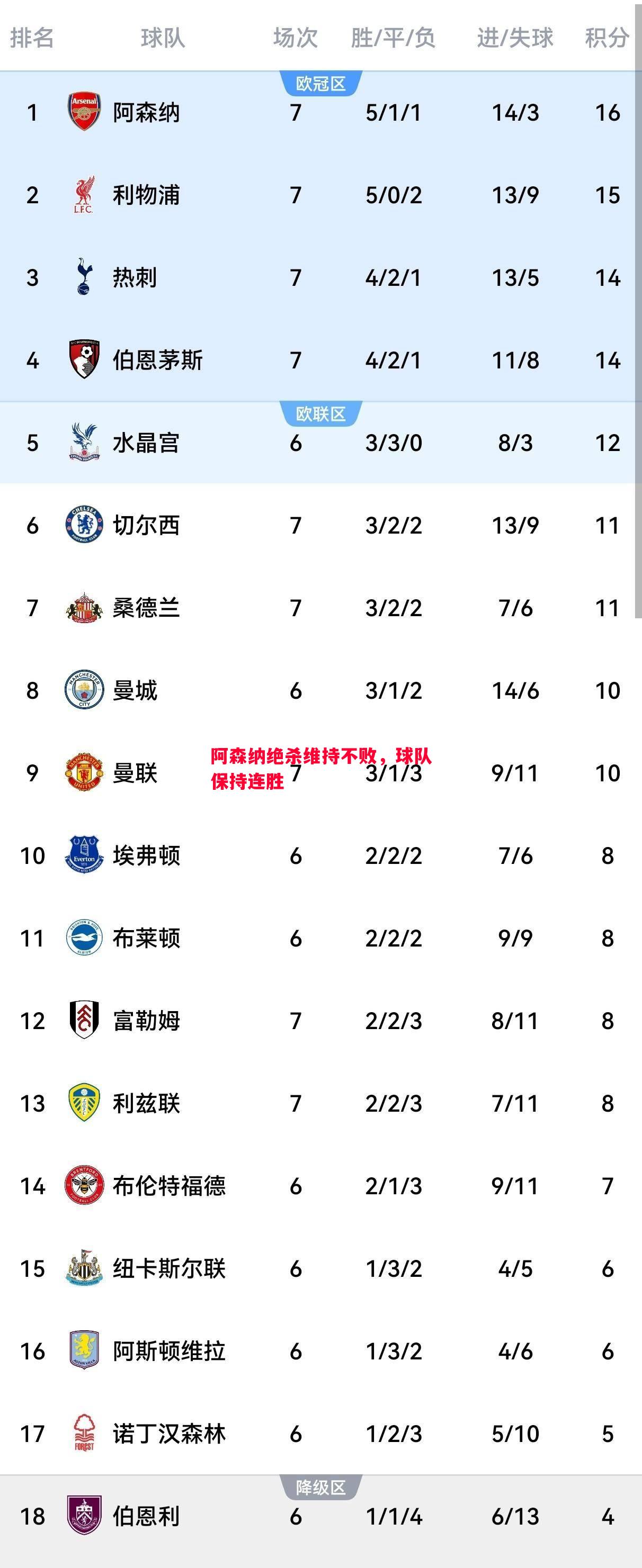 悟空体育-阿森纳绝杀维持不败，球队保持连胜