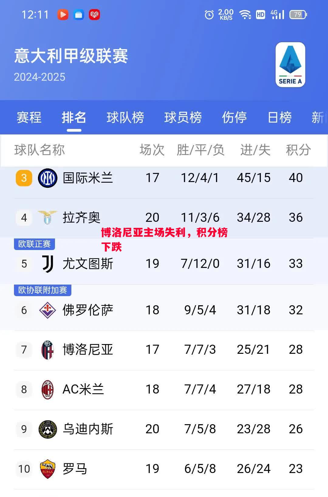 悟空体育官网-博洛尼亚主场失利，积分榜下跌