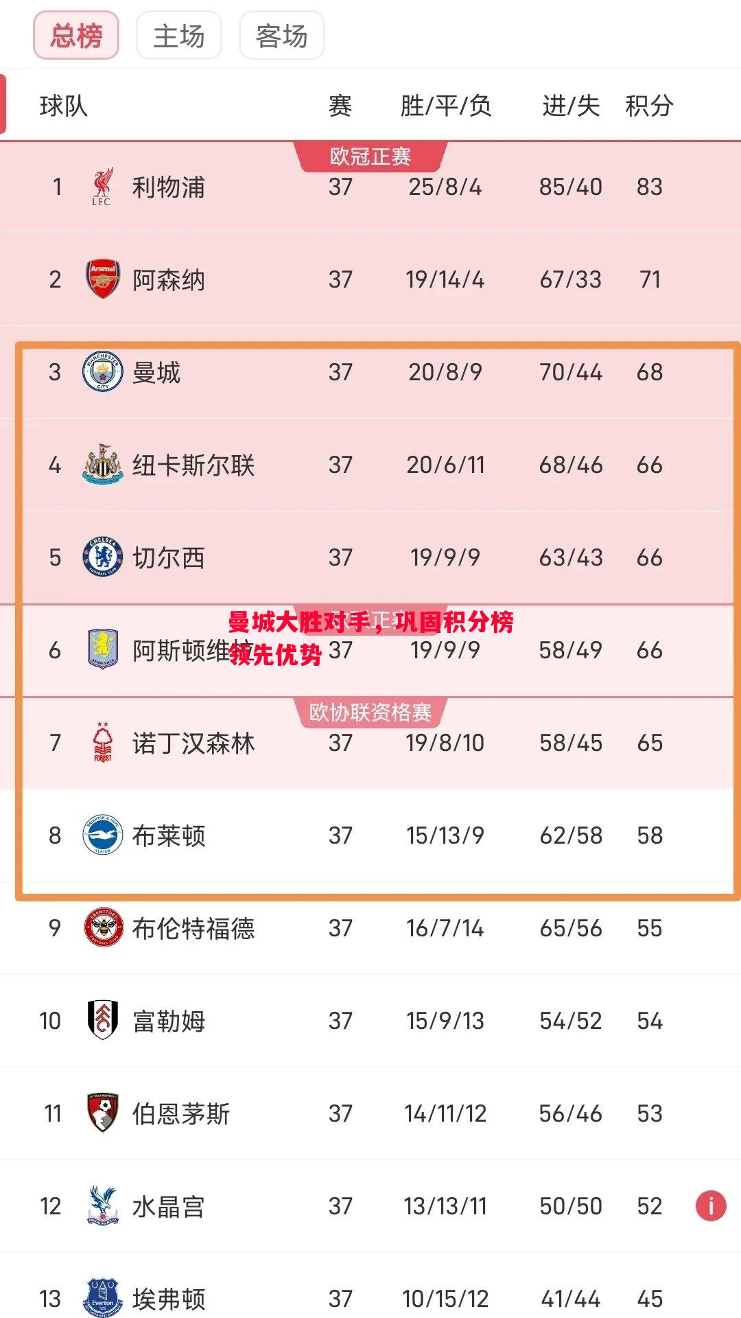 曼城大胜对手,巩固积分榜领先优势 曼城大胜对手,巩固积分榜领先优势