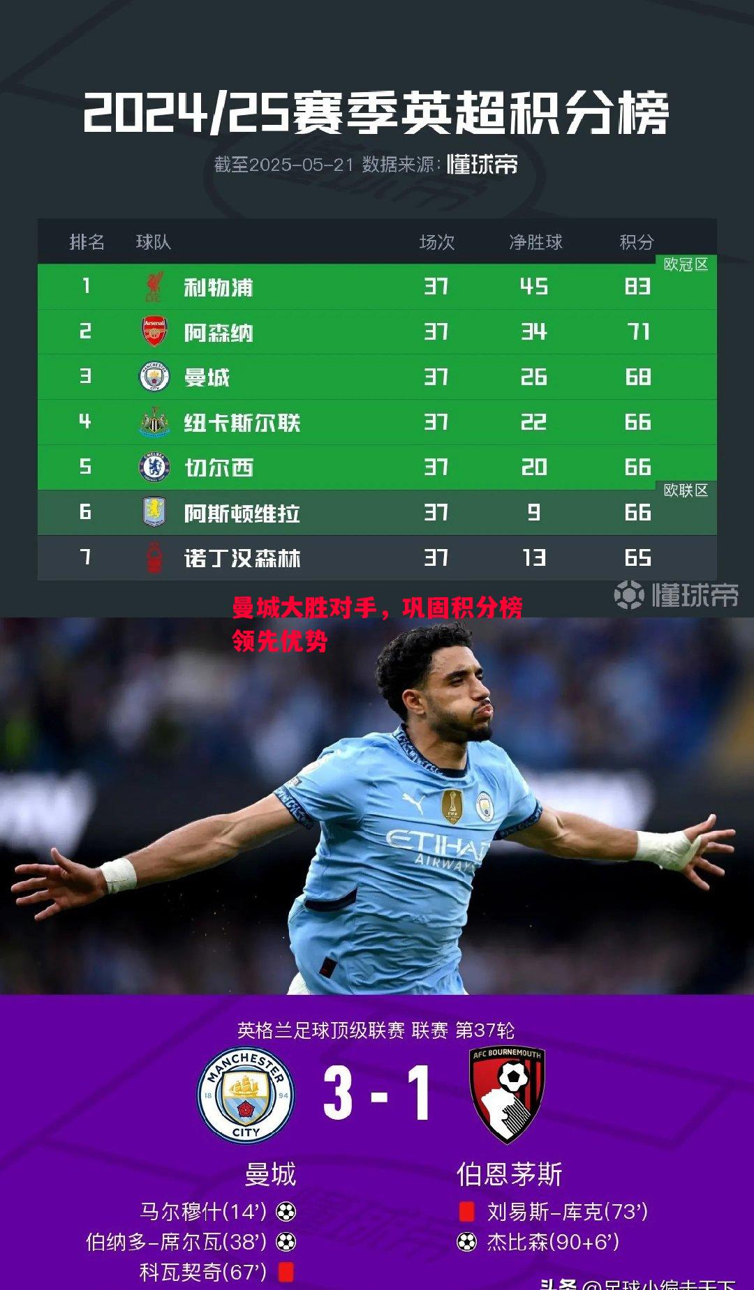 曼城大胜对手,巩固积分榜领先优势 曼城大胜对手,巩固积分榜领先优势